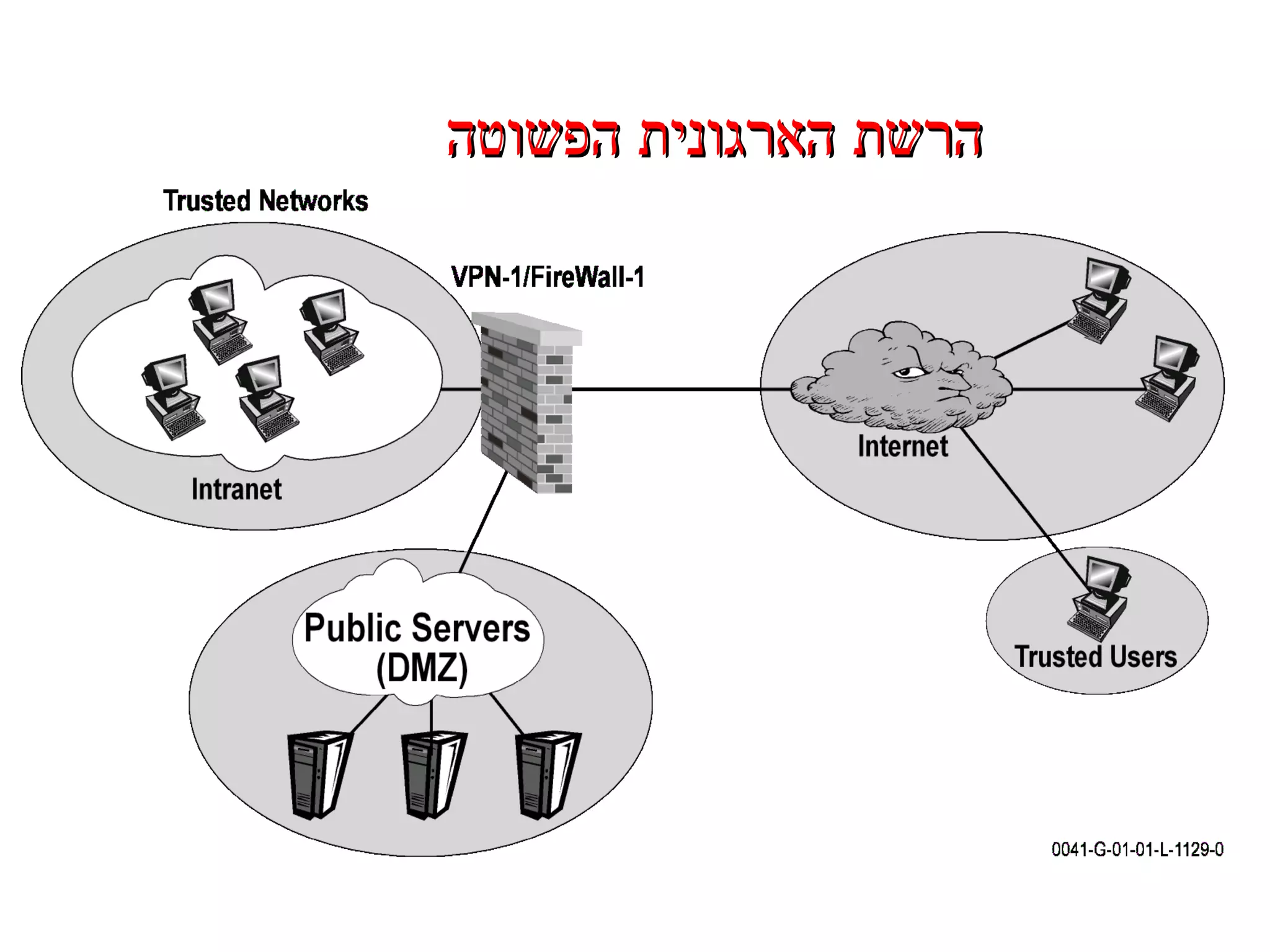 הרשת הארגונית   הפשוטה 