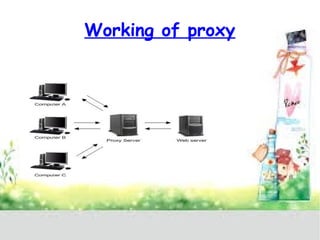 Working of proxy 
 