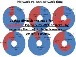 Caches diminish the need for network 
bandwidth, typically by 35% or more, by 
reducing the traffic from browsers to 
content servers. 
 