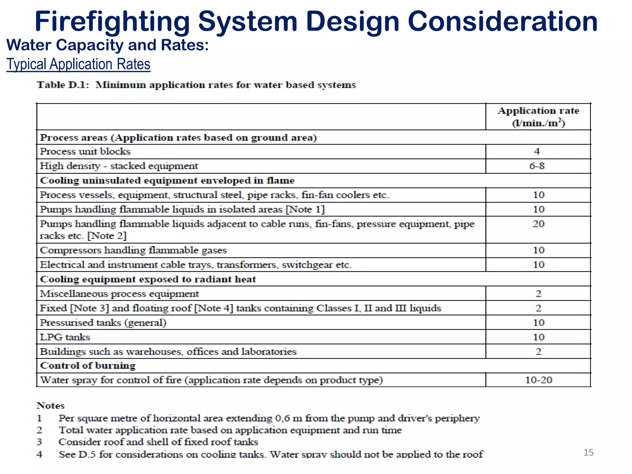 Firefighting System Design Consideration
Water Capacity and Rates:
Typical Application Rates
15
 