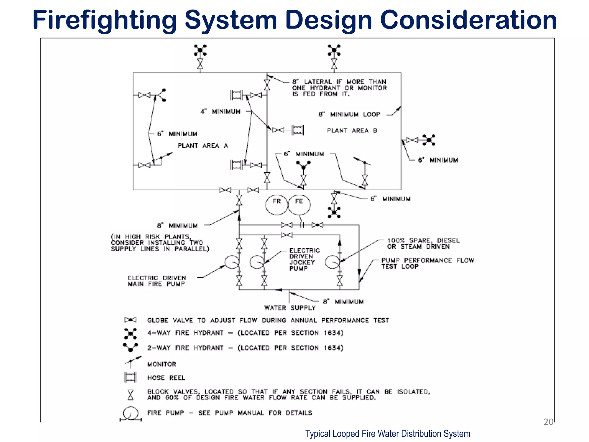Firefighting System Design Consideration
Typical Looped Fire Water Distribution System
20
 