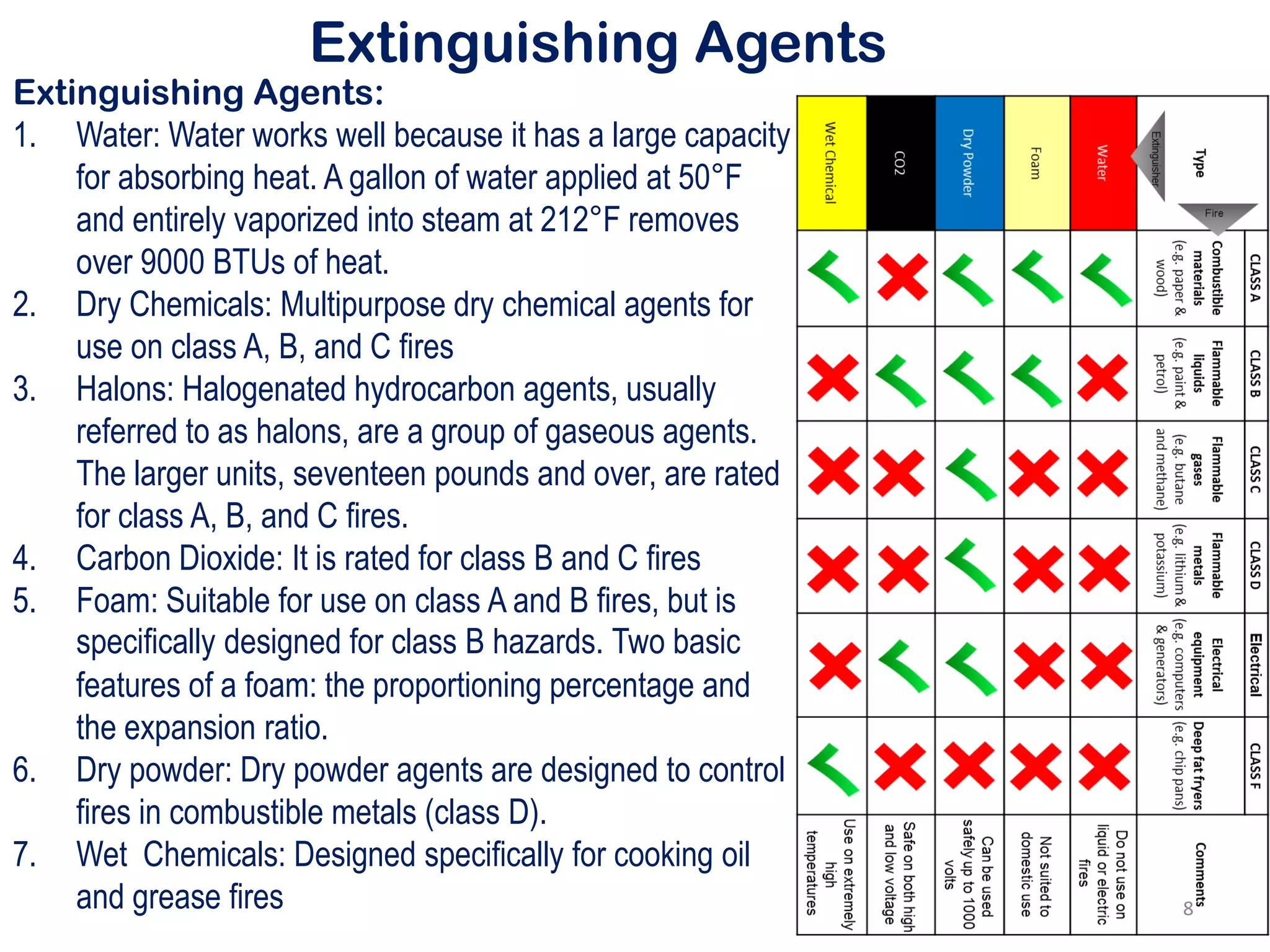 Extinguishing Agents
Extinguishing Agents:
1. Water: Water works well because it has a large capacity
for absorbing heat. A gallon of water applied at 50°F
and entirely vaporized into steam at 212°F removes
over 9000 BTUs of heat.
2. Dry Chemicals: Multipurpose dry chemical agents for
use on class A, B, and C fires
3. Halons: Halogenated hydrocarbon agents, usually
referred to as halons, are a group of gaseous agents.
The larger units, seventeen pounds and over, are rated
for class A, B, and C fires.
4. Carbon Dioxide: It is rated for class B and C fires
5. Foam: Suitable for use on class A and B fires, but is
specifically designed for class B hazards. Two basic
features of a foam: the proportioning percentage and
the expansion ratio.
6. Dry powder: Dry powder agents are designed to control
fires in combustible metals (class D).
7. Wet Chemicals: Designed specifically for cooking oil
and grease fires 8
 