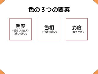 色の３つの要素

 明度         色相       彩度
（明るさ/暗さ）
           （色味の違い)   （鮮やかさ)
 (濃い/薄い)
 