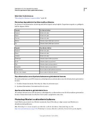 275FIREWORKS CS5 UYGULAMASINI KULLANMA
Fireworks uygulamasını diğer uygulamalarla kullanma
Son güncelleme 12/5/2010
Daha fazla Yardım konusu
“Photoshop İçe Aktarma ve açma tercihleri” sayfa 299
Photoshop degradelerini İçe Aktarma/Dışa Aktarma
İçe aktarma ve dışa aktarmadan sonraki degrade kalitesi degrade türüne bağlıdır. Degradenin renginde ve opaklığında
hafif bir değişim olabilir.
Dışa aktarmadan sonra Ayarlama katmanının görünümünü koruma
Bir ayarlama katmanı içeren PSD dosyasını içe aktardığınızda, içe aktarmadan sonra tek tek katmanların görünümleri
korunur.
1 Tercihler iletişim kutusunda, Photoshop İçe Aktar/Aç sekmesini seçin.
2 Ayarlanan Katmanların Görünümlerini Koru'yu seçin.
Ayarlanan katmanların görünümlerini koru
Bir ayarlama katmanı içeren PSD dosyasını içe aktardığınızda, içe aktarmadan sonra tek tek katmanların görünümleri
korunur. İletişim kutusunda Tercihler'den Özel Ayarlar'ı seçtiğinizden emin olun.
Photoshop filtreleri ve eklentilerini kullanma
Canlı Filtreler penceresinde veya Filtreler menüsünde, birçok Photoshop ve diğer üçüncü taraf filtrelerini ve
eklentilerini kullanabilirsiniz.
Not: Photoshop 5.5 ve öncesi sürümler için eklentiler ve filtreler desteklenir. Daha fazla bilgi için, bkz.
http://www.fireworkszone.com/g-2-536. Photoshop 6 ve sonrası eklentiler ve filtreleri, Fireworks ile uyumlu değildir.
Degrade İçe Aktarma Kalitesi
Doğrusal Mükemmele yakın.
Radyal Mükemmele yakın.
Yansımış Mükemmele yakın.
Baklava Yaklaşık eşleşme (dikdörtgene eşlenen)
Açı Yaklaşık eşleşme (dikdörtgene eşlenen)
Degrade Dışa Aktarma Kalitesi
Doğrusal Mükemmele yakın.
Radyal Mükemmele yakın.
Çubuklar Mükemmele yakın.
Dikdörtgen Yaklaşık eşleşme (baklavaya eşlenen)
Konik Yaklaşık eşleşme (açıya eşlenen)
Elips Yaklaşık eşleşme (yarıçapa eşlenen)
Dalgacıklar Yaklaşık eşleşme (yarıçapa eşlenen)
Yıldız Patlaması Kusurlu eşleşme (şekil patlamasına eşlenen)
Kontur, saten, dalgalar Kusurlu eşleşme (doğrusala eşlenen)
 