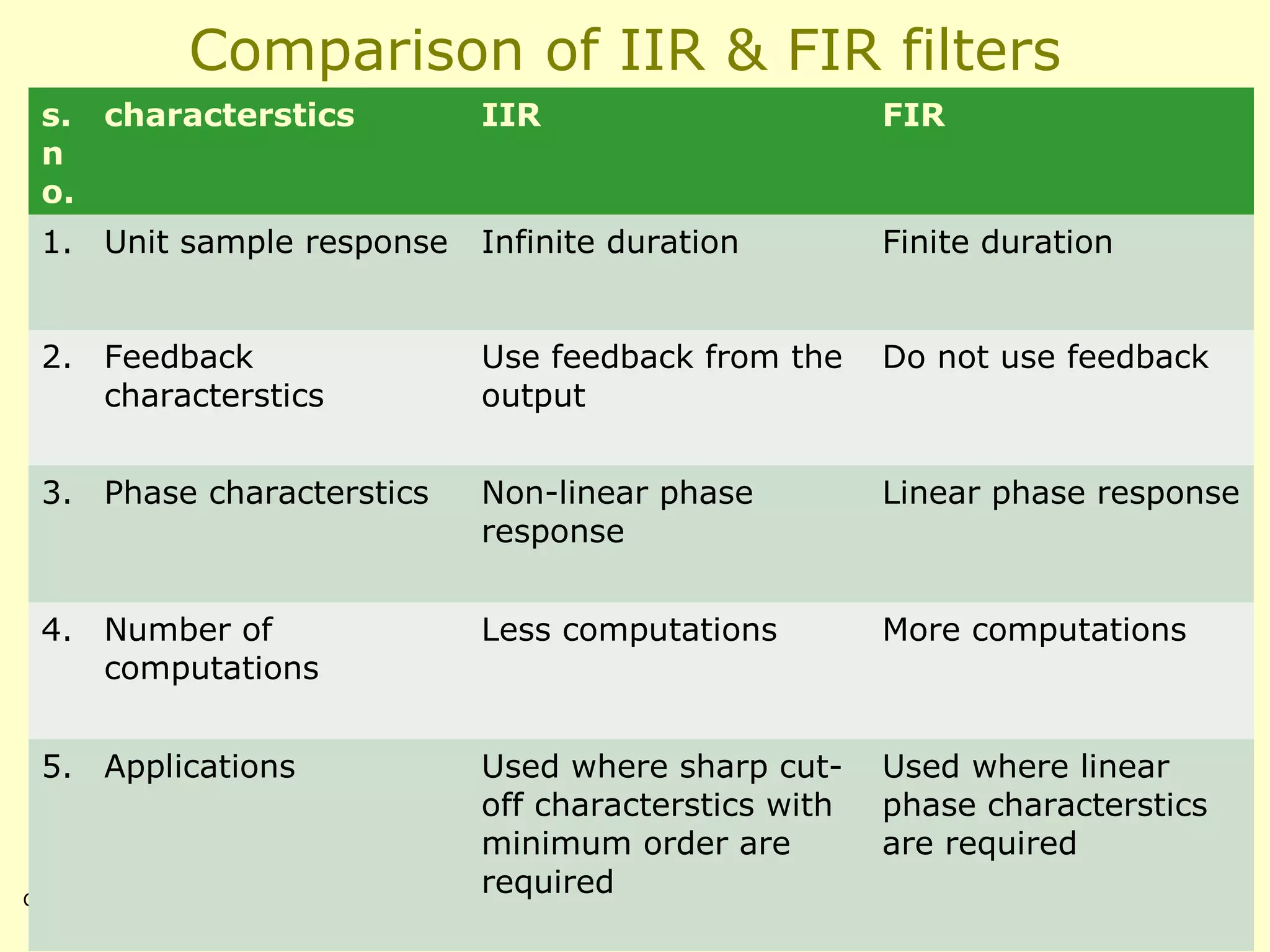 Comparison of IIR & FIR filters
s. characterstics
n
o.

IIR

FIR

1. Unit sample response

Infinite duration

Finite duration

2. Feedback
characterstics

Use feedback from the
output

Do not use feedback

3. Phase characterstics

Non-linear phase
response

Linear phase response

4. Number of
computations

Less computations

More computations

5. Applications

Used where sharp cutoff characterstics with
minimum order are
required

Used where linear
phase characterstics
are required

Copyright (C) 2005 Güner Arslan

351M Digital Signal Processing

25

 