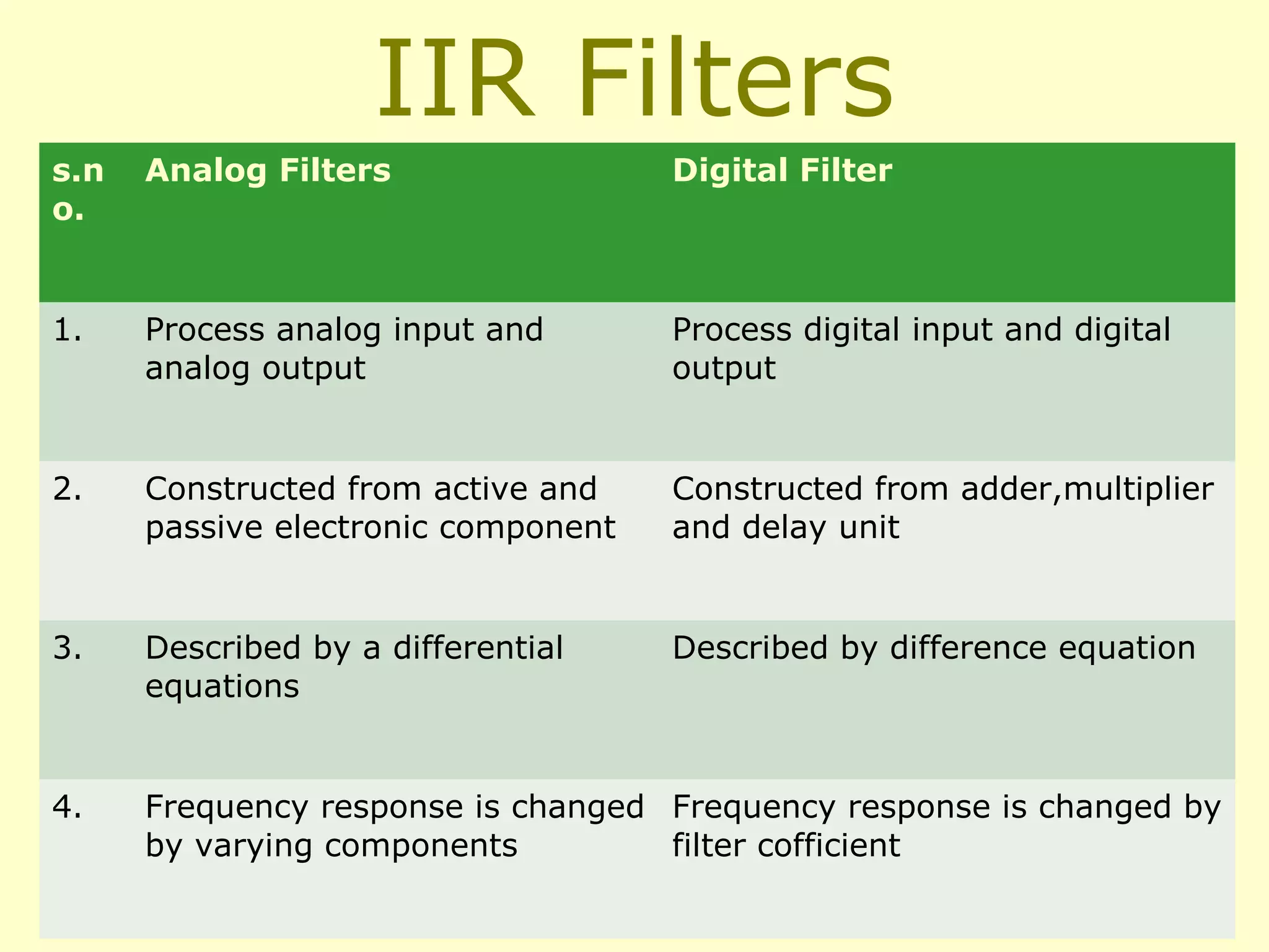 IIR Filters
s.n
o.

Analog Filters

Digital Filter

1.

Process analog input and
analog output

Process digital input and digital
output

2.

Constructed from active and
passive electronic component

Constructed from adder,multiplier
and delay unit

3.

Described by a differential
equations

Described by difference equation

4.

Frequency response is changed Frequency response is changed by
by varying components
filter cofficient

 