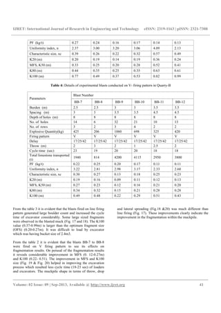 IJRET: International Journal of Research in Engineering and Technology eISSN: 2319-1163 | pISSN: 2321-7308
__________________________________________________________________________________________
Volume: 02 Issue: 09 | Sep-2013, Available @ http://www.ijret.org 41
PF (kg/t) 0.27 0.24 0.16 0.17 0.14 0.13
Uniformity index, n 2.37 3.00 3.20 3.06 4.09 2.13
Characteristic size, xc 0.39 0.26 0.22 0.32 0.57 0.49
K20 (m) 0.20 0.19 0.14 0.19 0.36 0.24
MFS, K50 (m) 0.33 0.25 0.20 0.28 0.52 0.41
K80 (m) 0.44 0.35 0.25 0.35 0.63 0.61
K100 (m) 0.77 0.49 0.37 0.53 0.82 0.99
Table 4: Details of experimental blasts conducted on V- firing pattern in Quarry-B
Parameters
Blast Number
BB-7 BB-8 BB-9 BB-10 BB-11 BB-12
Burden (m) 2.5 2.5 3 3 3.5 3.5
Spacing (m) 3 3 3.5 3.5 4.5 4.5
Depth of holes (m) 8 8 8 8 8 8
No. of holes 14 6 32 21 10 13
No. of rows 3 2 3 4 2 2
Explosive Quantity(kg) 425 206 1060 698 325 420
Firing pattern V V V V V V
Delay 17/25/42 17/25/42 17/25/42 17/25/42 17/25/42 17/25/42
Throw (m) 2 3 2 1 2.5 2
Cycle time (sec) 23 19 20 20 18 18
Total limestone transported
(t)
1940 814 4200 4115 2950 3800
PF (kg/t) 0.22 0.25 0.20 0.17 0.11 0.11
Uniformity index, n 3.22 2.81 2.98 3.17 2.33 2.60
Characteristic size, xc 0.30 0.27 0.13 0.18 0.25 0.23
K20 (m) 0.19 0.16 0.09 0.11 0.12 0.13
MFS, K50 (m) 0.27 0.23 0.12 0.16 0.21 0.20
K80 (m) 0.34 0.32 0.15 0.21 0.28 0.28
K100 (m) 0.49 0.48 0.22 0.29 0.51 0.43
From the table 3 it is evident that the blasts fired on line firing
pattern generated large boulder count and increased the cycle
time of excavator considerably. Some large sized fragments
were observed in the blasted muck (Fig. 17 and 18). The K100
value (0.37-0.99m) is larger than the optimum fragment size
(OFS) (0.20-0.27m). It was difficult to load by excavator
which was having bucket size of 2.4m3.
From the table 2 it is evident that the blasts BB-7 to BB-8
were fired on V firing pattern to see its effects on
fragmentation results. On perusal of the fragmentation results
it reveals considerable improvement in MFS (0. 12-0.27m)
and K100 (0.22- 0.51). The improvement in MFS and K100
size (Fig. 19 & Fig. 20) helped in improving the excavation
process which resulted less cycle time (18-23 sec) of loaders
and excavators. The muckpile shape in terms of throw, drop
and lateral spreading (Fig.18 &20) was much different than
line firing (Fig. 17). These improvements clearly indicate the
improvement in the fragmentation within the muckpile.
 