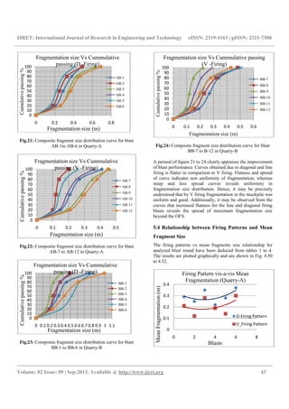 IJRET: International Journal of Research in Engineering and Technology eISSN: 2319-1163 | pISSN: 2321-7308
__________________________________________________________________________________________
Volume: 02 Issue: 09 | Sep-2013, Available @ http://www.ijret.org 43
Fig.21: Composite fragment size distribution curve for blast
AB-1to AB-6 in Quarry-A
Fig.22: Composite fragment size distribution curve for blast
AB-7 to AB-12 in Quarry-A
Fig.23: Composite fragment size distribution curve for blast
BB-1 to BB-6 in Quarry-B
Fig.24: Composite fragment size distribution curve for blast
BB-7 to B-12 in Quarry-B
A perusal of figure 21 to 24 clearly appraises the improvement
of blast performance. Curves obtained due to diagonal and line
firing is flatter in comparison to V firing. Flatness and spread
of curve indicates non uniformity of fragmentation, whereas
steep and less spread curves reveals uniformity in
fragmentation size distribution. Hence, it may be precisely
understood that by V firing fragmentation in the muckpile was
uniform and good. Additionally, it may be observed from the
curves that increased flatness for the line and diagonal firing
blasts reveals the spread of maximum fragmentation size
beyond the OFS.
5.4 Relationship between Firing Patterns and Mean
Fragment Size
The firing patterns vs mean fragments size relationship for
analyzed blast round have been deduced from tables 1 to 4.
The results are plotted graphically and are shown in Fig. 4.50
to 4.52.
0
10
20
30
40
50
60
70
80
90
100
0 0.2 0.4 0.6 0.8
Cumulativepassing%
Fragmentation size (m)
AB-1
AB-2
AB-3
AB-4
AB-5
AB-6
Fragmentation size Vs Cummulative
passing (D -Firing)
0
10
20
30
40
50
60
70
80
90
100
0 0.1 0.2 0.3 0.4 0.5
Cumulativepassing%
Fragmentation size (m)
AB-7
AB-8
AB-9
AB-10
AB-11
AB-12
Fragmentation size Vs Cummulative
passing (V -Firing)
0
10
20
30
40
50
60
70
80
90
100
0 0.1 0.2 0.3 0.4 0.5 0.6 0.7 0.8 0.9 1 1.1
Cumulativepassing%
Fragmentation size (m)
BB-1
BB-2
BB-3
BB-4
BB-5
BB-6
Fragmentation size Vs Cummulative
passing (D -Firing)
0
10
20
30
40
50
60
70
80
90
100
0 0.1 0.2 0.3 0.4 0.5 0.6
Cumulativepassing%
Fragmentation size (m)
BB-7
BB-8
BB-9
BB-10
BB-11
BB-12
Fragmentation size Vs Cummulative passing
(V -Firing)
0
0.1
0.2
0.3
0.4
0 2 4 6 8
MeanFragmentation(m)
Blasts
Firing Pattern vis-a-vis Mean
Fragmentation (Quarry-A)
D-Firing Pattern
V_Firing Pattern
 