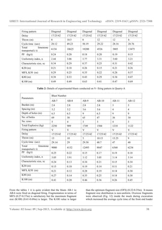 IJRET: International Journal of Research in Engineering and Technology eISSN: 2319-1163 | pISSN: 2321-7308
__________________________________________________________________________________________
Volume: 02 Issue: 09 | Sep-2013, Available @ http://www.ijret.org 38
Firing pattern Diagonal Diagonal Diagonal Diagonal Diagonal Diagonal
Delay 17/25/42 17/25/42 17/25/42 17/25/42 17/25/42 17/25/42
Throw (m) 8 10.5 8 12 12 6
Cycle time (sec) 28.12 49.23 50.19 29.22 28.16 28.76
Total limestone
transported ( t)
6134 10625 10200 4526 3805 13475
PF (kg/t) 0.24 0.20 0.18 0.20 0.19 0.15
Uniformity index, n 2.44 3.06 3.77 3.31 3.60 3.21
Characteristic size, xc 0.34 0.29 0.37 0.25 0.31 0.42
K20 (m) 0.21 0.18 0.26 0.15 0.21 0.26
MFS, K50 (m) 0.29 0.25 0.35 0.22 0.28 0.37
K80 (m) 0.38 0.33 0.43 0.29 0.34 0.47
K100 (m) 0.49 0.49 0.63 0.41 0.47 0.69
Table 2: Details of experimental blasts conducted on V- firing pattern in Quarry-A
Parameters
Blast Number
AB-7 AB-8 AB-9 AB-10 AB-11 AB-12
Burden (m) 2.8 2.8 2.8 2.8 3 3
Spacing (m) 3.2 3.2 3.6 3.6 4 4
Depth of holes (m) 6.5 6.5 9 6.5 9 9
No. of holes 69 30 65 47 36 34
No. rows 5 4 3 3 4 3
Total Explosive (kg) 2250 909 1749 1504 1210 1122
Firing pattern V V V V V V
Delay 17/25/42 17/25/42 17/25/42 17/25/42 17/25/42 17/25/42
Throw (m) 13 10 5 10.15 13.25 9
Cycle time (sec) 29.14 29 29.58 48.7 47 48
Total limestone
transported ( t)
9000 4132 12493 8847 6368 6234
PF (kg/t) 0.25 0.22 0.15 0.17 0.19 0.18
Uniformity index, n 3.05 3.91 3.12 3.05 3.14 3.14
Characteristic size, xc 0.24 0.13 0.34 0.21 0.15 0.34
K20 (m) 0.15 0.10 0.19 0.14 0.11 0.21
MFS, K50 (m) 0.21 0.12 0.28 0.19 0.14 0.30
K80 (m) 0.27 0.14 0.35 0.25 0.18 0.38
K100 (m) 0.41 0.20 0.46 0.36 0.26 0.45
From the tables 1 it is quite evident that the blasts AB-1 to
AB-6 were fired on diagonal firing. Fragmentation in terms of
MFS (0.27-0.37m) is satisfactory but the maximum fragment
size (K100) (0.41-0.69m) is larger. The K100 value is larger
than the optimum fragment size (OFS) (0.22-0.35m). It means
fragment size distribution is non-uniform. Oversize fragments
were observed (Fig. 12) inside the muck during excavation
which increased the average cycle time of the front end loader
 