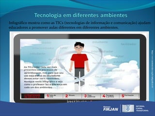 Infográfico mostra como as TICs (tecnologias de informação e comunicação) ajudam
educadores a promover aulas diferentes em diferentes ambientes.
 