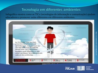Infográfico mostra como as TICs (tecnologias de informação e comunicação) ajudam
educadores a promover aulas diferentes em diferentes ambientes.
 