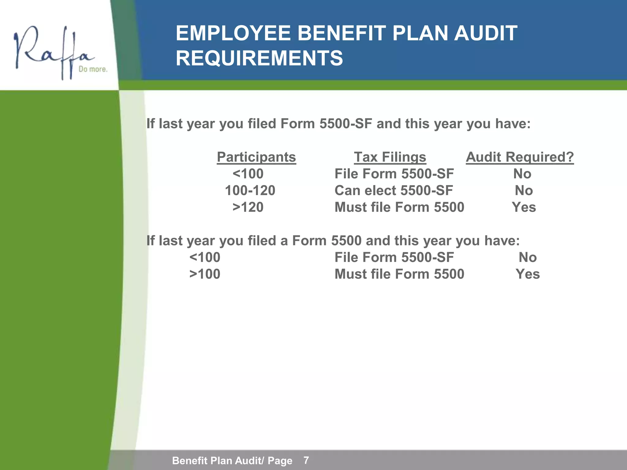 EMPLOYEE BENEFIT PLAN AUDIT
    REQUIREMENTS


If last year you filed Form 5500-SF and this year you have:

           Participants              Tax Filings      Audit   Required?
             <100                 File Form 5500-SF            No
            100-120               Can elect 5500-SF            No
             >120                 Must file Form 5500          Yes

If last year you filed a Form 5500 and this year you have:
        <100                  File Form 5500-SF           No
        >100                  Must file Form 5500        Yes




   Benefit Plan Audit/ Page   7
 