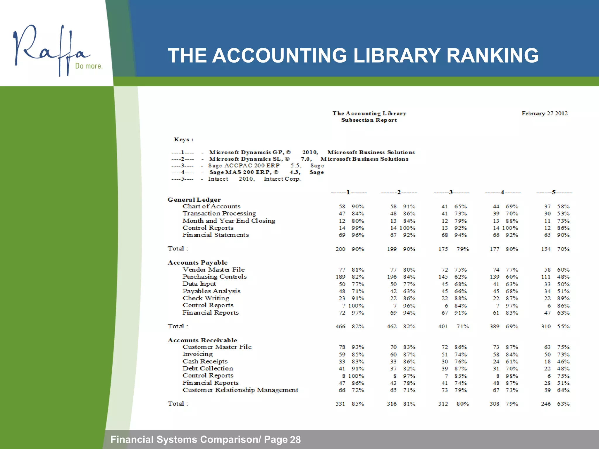 THE ACCOUNTING LIBRARY RANKING




Financial Systems Comparison/ Page 28
 