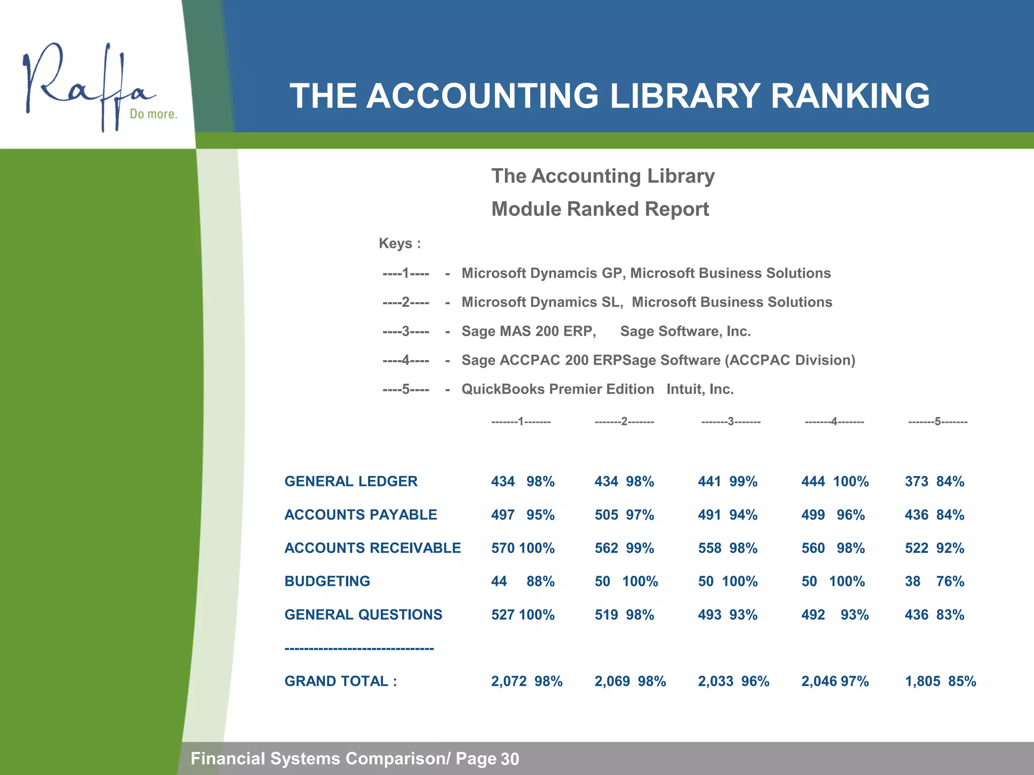 THE ACCOUNTING LIBRARY RANKING

                                                  The Accounting Library
                                                  Module Ranked Report
                             Keys :

                              ----1----     - Microsoft Dynamcis GP, Microsoft Business Solutions

                              ----2----     - Microsoft Dynamics SL, Microsoft Business Solutions

                              ----3----     - Sage MAS 200 ERP,           Sage Software, Inc.

                              ----4----     - Sage ACCPAC 200 ERPSage Software (ACCPAC Division)

                              ----5----     - QuickBooks Premier Edition Intuit, Inc.

                                                  -------1-------   -------2-------   -------3-------   -------4-------   -------5-------




          GENERAL LEDGER                          434 98%           434 98%           441 99%           444 100%          373 84%

          ACCOUNTS PAYABLE                        497 95%           505 97%           491 94%           499 96%           436 84%

          ACCOUNTS RECEIVABLE                     570 100%          562 99%           558 98%           560 98%           522 92%

          BUDGETING                               44      88%       50 100%           50 100%           50 100%           38     76%

          GENERAL QUESTIONS                       527 100%          519 98%           493 93%           492      93%      436 83%

          -------------------------------

          GRAND TOTAL :                           2,072 98%         2,069 98%         2,033 96%         2,046 97%         1,805 85%




Financial Systems Comparison/ Page 30
 