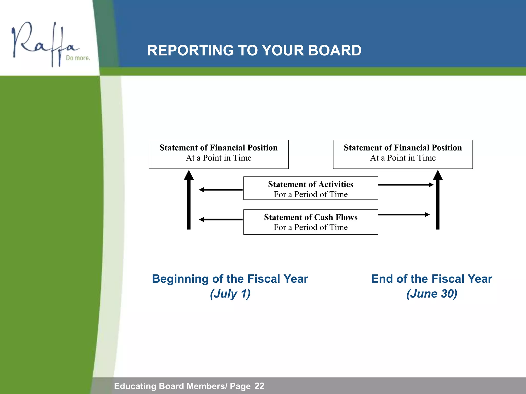 REPORTING TO YOUR BOARD



                                                B a s ic F in a n c ia l S ta te m e n ts :
                                                R ep or t i n g on Bu si n ess Act i v i t i es
         Statement of Financial Position                                   Statement of Financial Position
               At a Point in Time                                                At a Point in Time


                                            Statement of Activities
                                             For a Period of Time

                                          Statement of Cash Flows
                                            For a Period of Time
                        Beg i n n i n g of t h e Yea r                                            En d of t h e Yea r
                                J a nua ry 1                                                       D ecem b er 31



        Beginning of the Fiscal Year                                                   End of the Fiscal Year
                 (July 1)                                                                    (June 30)




Educating Board Members/ Page 22
 