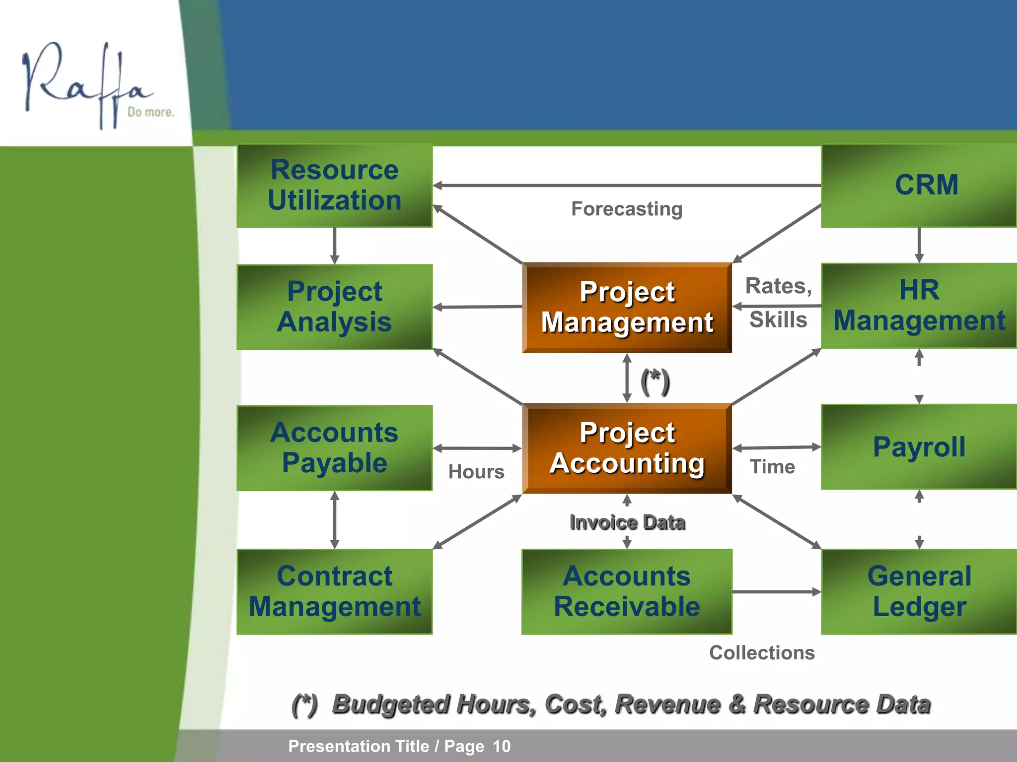 Resource
                                                                  CRM
 Utilization                      Forecasting



 Project                           Project          Rates,         HR
 Analysis                        Management          Skills    Management

                                         (*)
 Accounts                          Project
                                                                 Payroll
  Payable             Hours      Accounting          Time

                                  Invoice Data

 Contract                        Accounts                       General
Management                       Receivable                     Ledger
                                                 Collections

  (*) Budgeted Hours, Cost, Revenue & Resource Data
  Presentation Title / Page 10
 