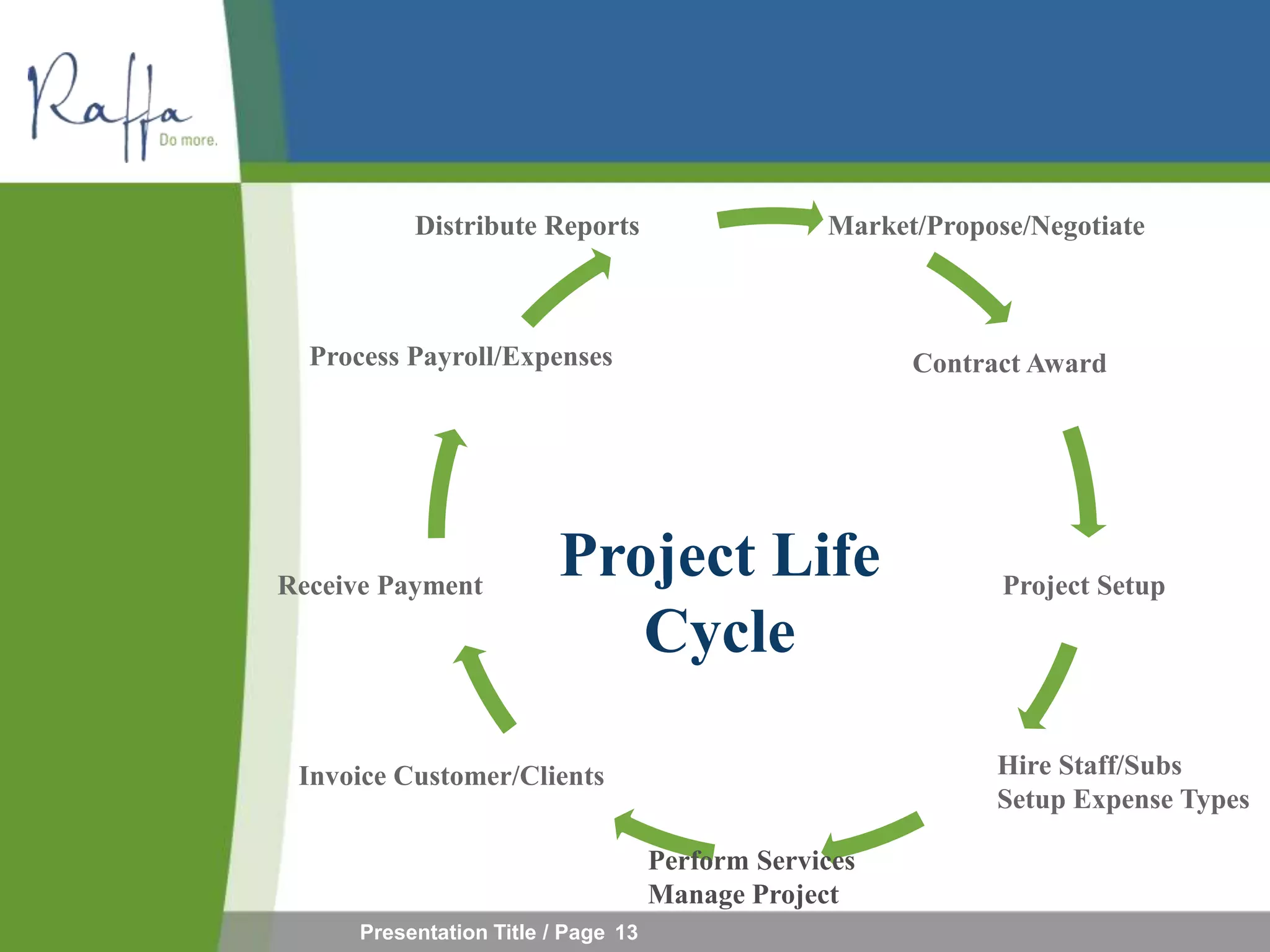 Distribute Reports                     Market/Propose/Negotiate



  Process Payroll/Expenses                              Contract Award




Receive Payment
                          Project Life                         Project Setup

                             Cycle

 Invoice Customer/Clients                                     Hire Staff/Subs
                                                              Setup Expense Types

                                     Perform Services
                                     Manage Project
      Presentation Title / Page 13
 