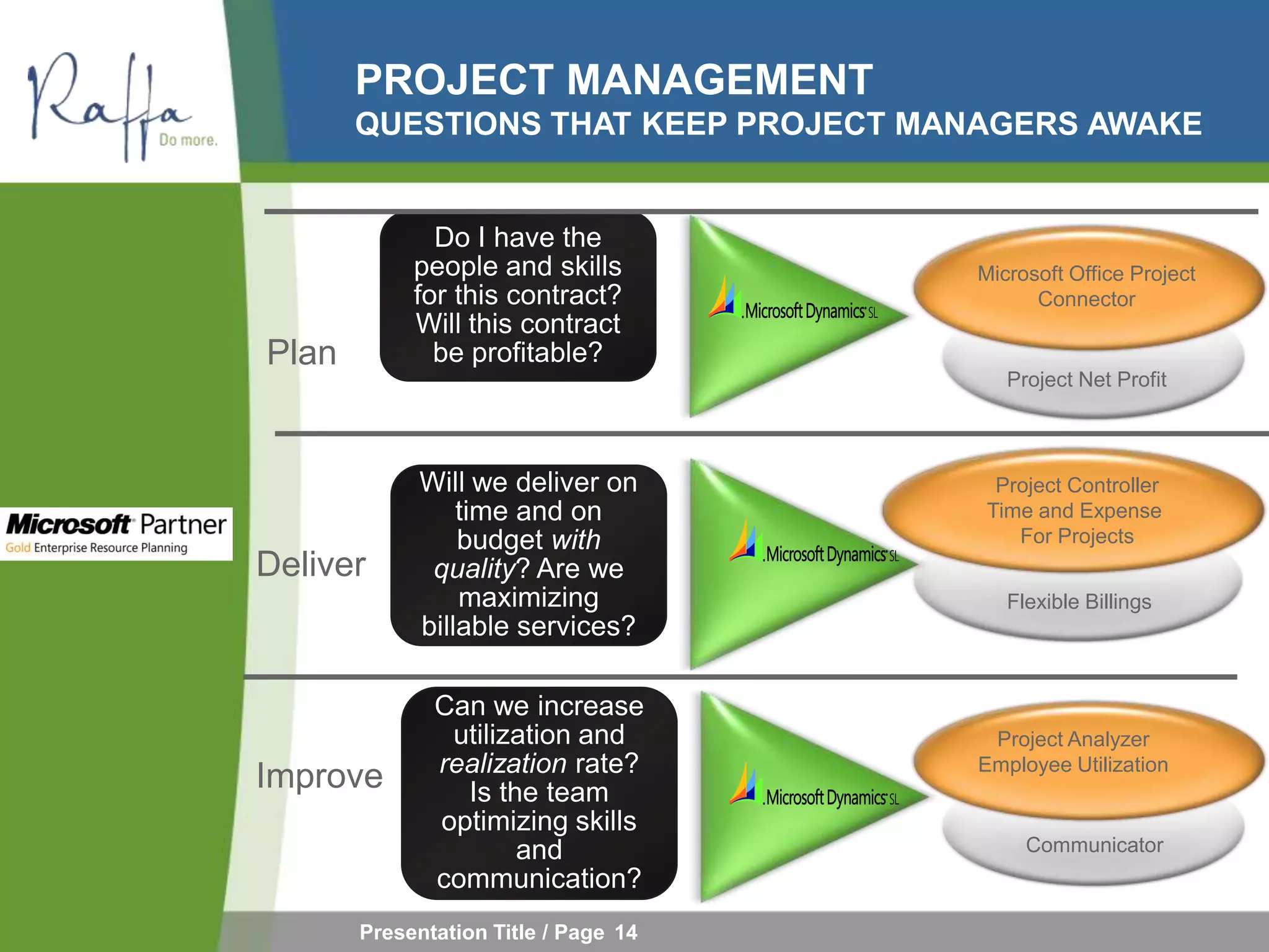 PROJECT MANAGEMENT
       QUESTIONS THAT KEEP PROJECT MANAGERS AWAKE


              Do I have the
            people and skills         Microsoft Office Project
            for this contract?              Connector
            Will this contract
Plan          be profitable?
                                         Project Net Profit



             Will we deliver on         Project Controller
                 time and on           Time and Expense
                 budget with              For Projects
Deliver       quality? Are we
                 maximizing              Flexible Billings
             billable services?

              Can we increase
               utilization and         Project Analyzer
              realization rate?       Employee Utilization
Improve         Is the team
              optimizing skills
                     and                   Communicator
              communication?
       Presentation Title / Page 14
 