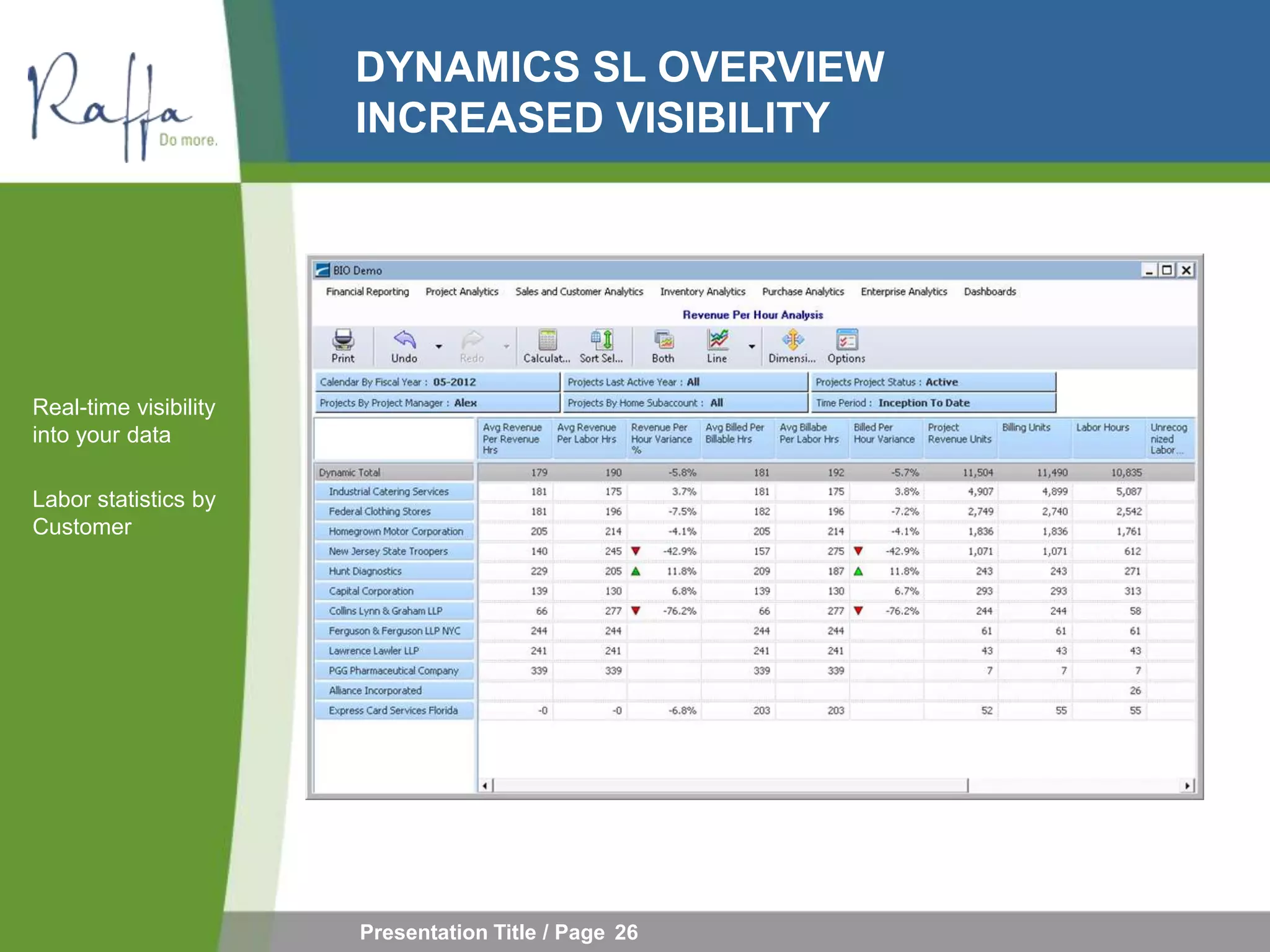 DYNAMICS SL OVERVIEW
                       INCREASED VISIBILITY




Real-time visibility
into your data

Labor statistics by
Customer




                       Presentation Title / Page 26
 
