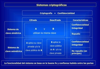 Sistemas criptográficos Criptografía  =  Confidencialidad Sistema de  clave simétrica Sistema de  clave asimétrica Cifrado   Descifrado Características A  aplica su clave privada y/o la clave pública de  B B  aplica la clave pública de  A   y/o su clave privada   Confidencialidad Integridad Repudio Confidencialidad Integridad No repudio (en principio) A y  B utilizan la misma clave La funcionalidad del sistema se basa en la buena fe y confianza habida entre las partes 