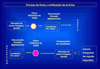 Proceso de firma y verificación de la firma Mensaje de texto/imagen/sonido Documento firmado digitalmente Faaf4864farff//(&5j7 ENVÍO RECEPCIÓN Mensaje de texto/imagen/sonido Comparación de resultados Autoría Integridad No repudio Seguridad Faaf4864farff//(&5j7 Clave PUBLICA de JUAN Clave PRIVADA de JUAN Documento firmado digitalmente 