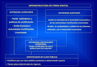 AUTORIDAD LICENCIANTE - Emite  estándares y políticas de certificación - Emite licencias a Autoridades Certificantes Licenciadas  AUTORIDAD CERTIFICANTE LICENCIADA Emite certificados de clave pública para los usuarios CERTIFICADOS DE CLAVE PÚBLICA Certifican que una clave pública pertenece a determinado usuario Tienen plazo determinado de vigencia INFRAESTRUCTURA DE FIRMA DIGITAL AUTORIDAD AUDITANTE Audita la actividad de la Autoridad Licenciante y de las Autoridades Certificantes Licenciadas Evalúa  la confiabilidad y calidad de los sistemas utilizados  por la Autoridad Licenciante 