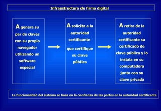 Infraestructura de firma digital A  genera su par de claves con su propio navegador utilizando un software especial A  solicita a la autoridad certificante  que certifique su clave pública A  retira de la autoridad certificante su certificado de clave pública y lo instala en su computadora junto con su clave privada La funcionalidad del sistema se basa en la confianza de las partes en la autoridad certificante 