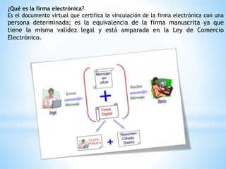 ¿Qué es la firma electrónica?
Es el documento virtual que certifica la vinculación de la firma electrónica con una
persona determinada; es la equivalencia de la firma manuscrita ya que
tiene la misma validez legal y está amparada en la Ley de Comercio
Electrónico.
 