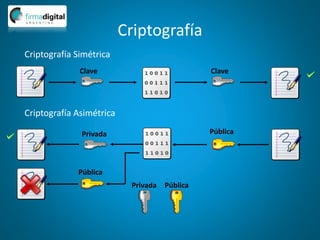 Criptografía
Criptografía Simétrica
Criptografía Asimétrica
Pública
Privada
Privada Pública
Pública
Clave Clave
 