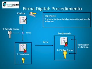 Firma Digital: Procedimiento
C. Privada Emisor
Firma
Importante:
El proceso de firma digital es Automático y de sencilla
utilización.
Envío
Verificación
de la firma
Emisor
C. Pública Emisor
C. Pública Emisor
Destinatario
 