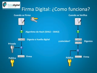 Firma Digital: ¿Como funciona?
Cuando se Firma Cuando se Verifica
¿coinciden?
Algoritmo de Hash (SHA2 – SHA3)
Pública
Privada
Digesto o huella digital
Firma
Digestos
Pública Firma
 