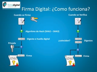 Firma Digital: ¿Como funciona?
Cuando se Firma Cuando se Verifica
¿coinciden?
Algoritmo de Hash (SHA2 – SHA3)
Privada
Digesto o huella digital
Firma
Digestos
Firma
Certificado de
Clave Pública
Certificado de
Clave Pública
 