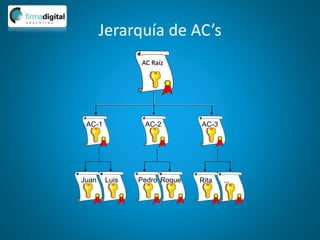 Jerarquía de AC’s
AC-2
AC-1 AC-3
Rita ...
Pedro Roque
Juan Luis
AC Raíz
 