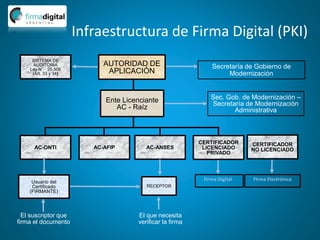 AUTORIDAD DE
APLICACIÓN
AC-ONTI AC-ANSES
Secretaría de Gobierno de
Modernización
Sec. Gob. de Modernización –
Secretaría de Modernización
Administrativa
El suscriptor que
firma el documento
El que necesita
verificar la firma
Ente Licenciante
AC - Raíz
CERTIFICADOR
LICENCIADO
PRIVADO
Usuario del
Certificado
(FIRMANTE)
AC-AFIP
RECEPTOR
Firma Digital
SISTEMA DE
AUDITORIA
Ley N° 25.506
(Art. 33 y 34)
Infraestructura de Firma Digital (PKI)
CERTIFICADOR
NO LICENCIADO
Firma Electrónica
 