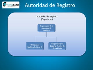 Autoridad de Registro
(Organismo)
Responsable de la
Autoridad de
Registro
Oficiales de
Registro (mínimo 2)
Responsable de
Soporte Técnico de
Firma Digital
Autoridad de Registro
 