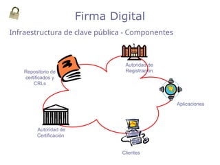 Autoridad de
Certificación
Aplicaciones
Repositorio de
certificados y
CRLs
Clientes
Autoridad de
Registración
Firma Digital
Infraestructura de clave pública - Componentes
 