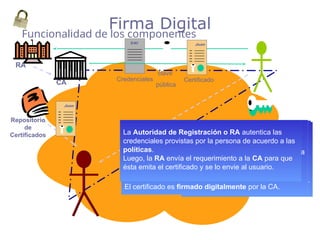 Juan
Juan
DNI
Credenciales
clave
pública
Opcionalmente, la copia del certificado
puede obtenerse de un repositorio de
certificados provisto por la CA.
El certificado se adjunta al mensaje.
Luego, el receptor usa la clave
pública contenida en el certificado
para desencriptar el mensaje.
La “confianza” sobre el certiticado
está dada por la firma digital de la CA.
Para obtener un certificado, la persona debe
enviar a la Autoridad de Registración o RA
información que pruebe su identidad junto con su
clave pública.
El usuario debe generar un par de claves antes de
requerir un certificado.
Las claves pueden ser generadas usando distintos tipos
de software o usando Smartcards.
Firma Digital
CA
Repositorio
de
Certificados
RA
Funcionalidad de los componentes
El certificado es un documento electrónico, tiene un
formato estándar y contiene atributos como ser:
nombre de la persona, correo electrónico, una copia de
la clave pública, un período de validez y el nombre de la
CA que lo emitió.
Es el vínculo entre el par de claves y el poseedor de
dichas claves.
El certificado es firmado digitalmente por la CA.
Certificado
Juan
La Autoridad de Registración o RA autentica las
credenciales provistas por la persona de acuerdo a las
políticas.
Luego, la RA envía el requerimiento a la CA para que
ésta emita el certificado y se lo envie al usuario.
 