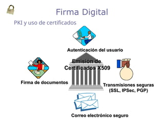 Emisión de
Emisión de
Certificados X509
Certificados X509
Correo electrónico seguro
Correo electrónico seguro
Firma de documentos
Firma de documentos
Transmisiones seguras
Transmisiones seguras
(SSL, IPSec, PGP)
(SSL, IPSec, PGP)
Autenticación del usuario
Autenticación del usuario
PKI y uso de certificados
Firma Digital
 