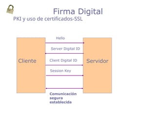 PKI y uso de certificados-SSL
Firma Digital
Cliente Servidor
Hello
Server Digital ID
Client Digital ID
Session Key
Comunicación
segura
establecida
 