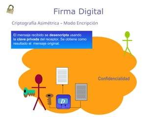 El mensaje original es encriptado usando la
clave pública del receptor. Se obtiene como
resultado un mensaje encriptado.
Firma Digital
D
E
Criptografía Asimétrica – Modo Encripción
El mensaje encriptado es enviado al destinatario
Confidencialidad
El mensaje recibido se desencripta usando
la clave privada del receptor. Se obtiene como
resultado el mensaje original.
 