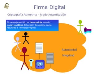 El mensaje original es encriptado usando la clave
privada del emisor. Se obtiene como resultado
un mensaje encriptado.
Firma Digital
D
E
Criptografía Asimétrica – Modo Autenticación
El mensaje encriptado es enviado. El mensaje
puede ser recibido por más de un destinatario
El mensaje recibido se desencripta usando
la clave pública del emisor. Se obtiene como
resultado el mensaje original.
Autenticidad
Integridad
 