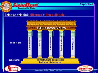 Capitolo 4


I cinque principi: cifratura + firma digitale



                                    E-Business Sicuro

                 4 4 4 4 4


                                                                    Integrità dei dati
                  Autenticazione




                                                   Autorizzazione




                                                                                         NON Ripudio
                                       Privacy
  Tecnologia




   Gestione                          Infrastruttura di sicurezza
                                       Politiche di sicurezza


                                   Copyright © by GlobalTrust, Inc.
                                                                                                                    104
 