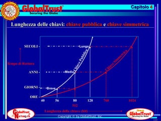 Capitolo 4


  Lunghezza delle chiavi: chiave pubblica e chiave simmetrica


          SECOLI -                                 Lunga




Tempo di Rottura

            ANNI -                     Media



          GIORNI -         Breve

             ORE -
                     40         56           80        128            768   1024
                                             512
                          Lunghezza della chiave (bit)
                                   Copyright © by GlobalTrust, Inc.
                                                                                          109
 