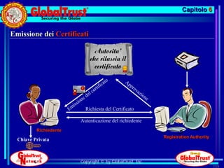 Capitolo 6


Emissione dei Certificati




                          Richiesta del Certificato

                        Autenticazione del richiedente
          Richiedente
                                                           Registration Authority
  Chiave Privata



                        Copyright © by GlobalTrust, Inc.
                                                                                    159
 