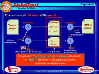 Capitolo 8



Meccanismo di cifratura delle e-mail
                                                 messaggio
                    DES/3DES                      CIFRATO              DES/3DES
   Testo in                                                                                Testo in
                        E                        X89^ç?                     D              chiaro
    chiaro
                                                 F;: - 67                      Chiave
                                                                            Simmetrica K
                       RSA                                                RSA
   Chiave               E                                                   D
Simmetrica K
                                                 Chiave
                                                 Cifrata

                                                                     Chiave Privata
          Chiave Pubblica del destinatario     Mail Trasferita       del destinatario
               Per garantire l’autenticazione, il non ripudio del mittente,
                     e l’integrità del testo, il messaggio può anche
                                essere firmato digitalmente


                                  Copyright © by GlobalTrust, Inc.
                                                                                                      260
 