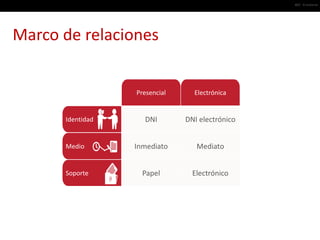 #02 · El entorno




Marco de relaciones


                  Presencial     Electrónica


      Identidad     DNI        DNI electrónico


      Medio       Inmediato       Mediato


      Soporte       Papel        Electrónico
 