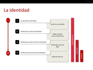 #02 · El entorno




La identidad
 -    1   Sin prueba de identidad

                                                      Usuario y contraseña



      2   Verificación online de identidad
                                                         Redes sociales




                                                                             CONOCIMIENTO
                                                       Correo electrónico


      3   Verificación online y física de identidad
                                                      Certificado clase 3A
                                                              SMS




                                                                                            POSESIÓN
 +    4   Verificación de posesión de identidad




                                                                                                       ESENCIA
                                                        Biometría de voz
 