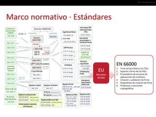 #01 · Conceptos básicos




Marco normativo · Estándares




                                 EN 66000
                                 1. Trust-service Status List (TSL)
                        EU       2. Soporte a firma de los PSCs
                       Mandato   3. Proveedores de servicios de
                        M/460       aplicaciones de confianza
                                 4. Creación y validación de firma
                                 5. Dispositivos de creación de firma
                                 6. Productos y soluciones
                                    criptográficas
 
