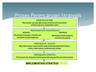 Proses Perencanaan Strategis  