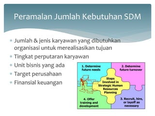 Peramalan Jumlah Kebutuhan SDM 
Jumlah & jenis karyawan yang dibutuhkan organisasi untuk merealisasikan tujuan 
Tingkat perputaran karyawan 
Unit bisnis yang ada 
Target perusahaan 
Finansial keuangan  